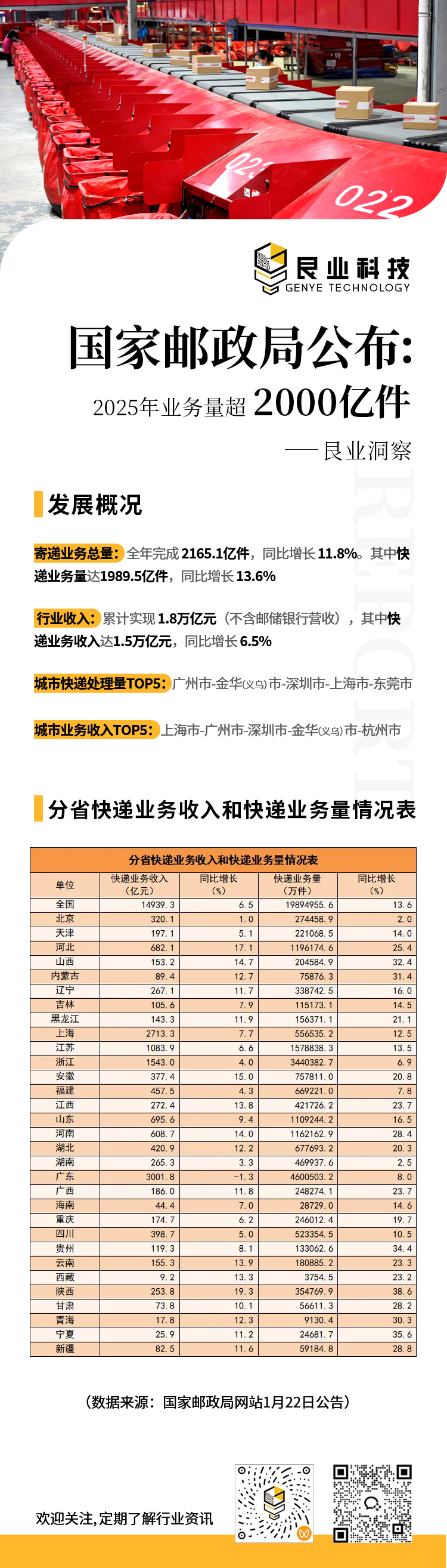 国家邮政局公布：2025年业务量超2000亿件